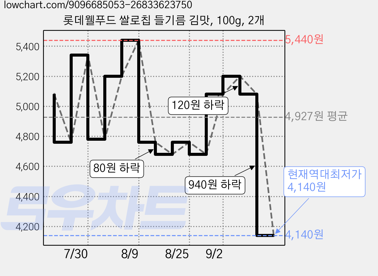 롯데웰푸드 쌀로칩 들기름 김맛, 100g, 2개 가격 변동 차트, 현재가 4,140원, 역대최저가