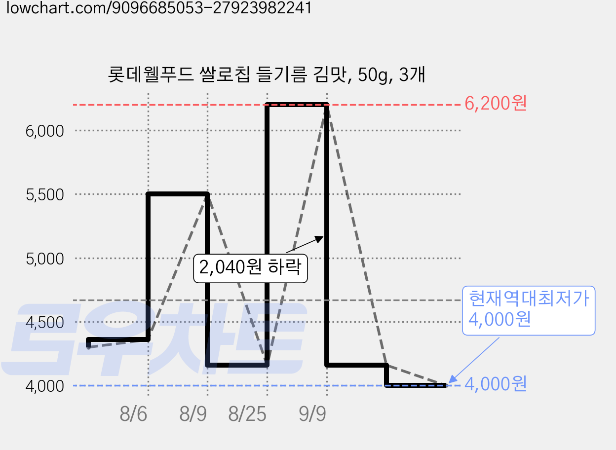 롯데웰푸드 쌀로칩 들기름 김맛, 50g, 3개 가격 변동 차트, 현재가 4,000원, 역대최저가