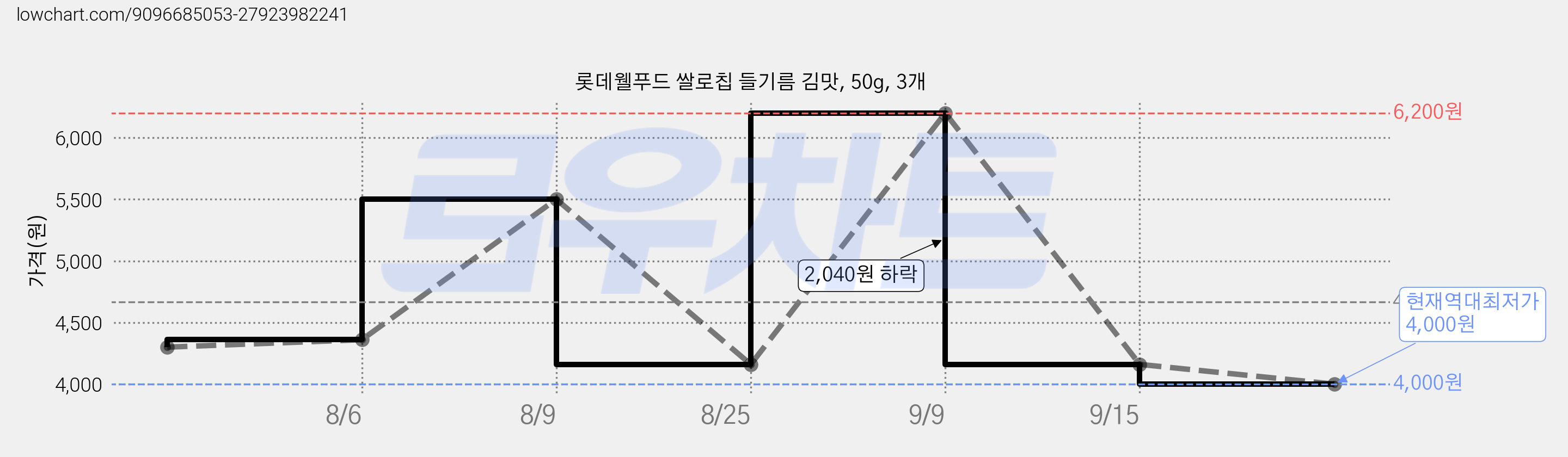 롯데웰푸드 쌀로칩 들기름 김맛, 50g, 3개 가격 변동 차트, 현재가 4,000원, 역대최저가