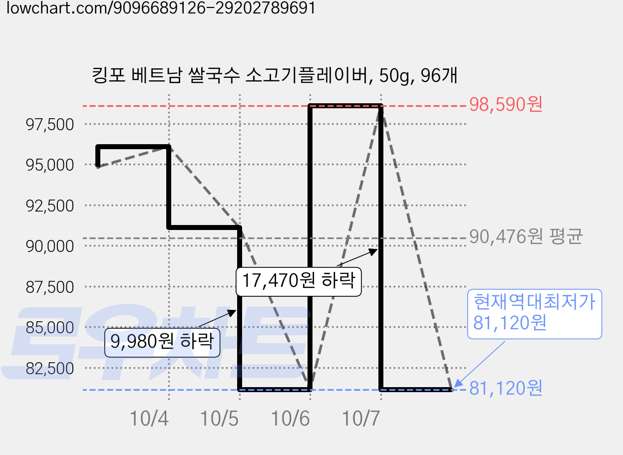 킹포 베트남 쌀국수 소고기플레이버, 50g, 96개 가격 변동 차트, 현재가 81,120원, 역대최저가