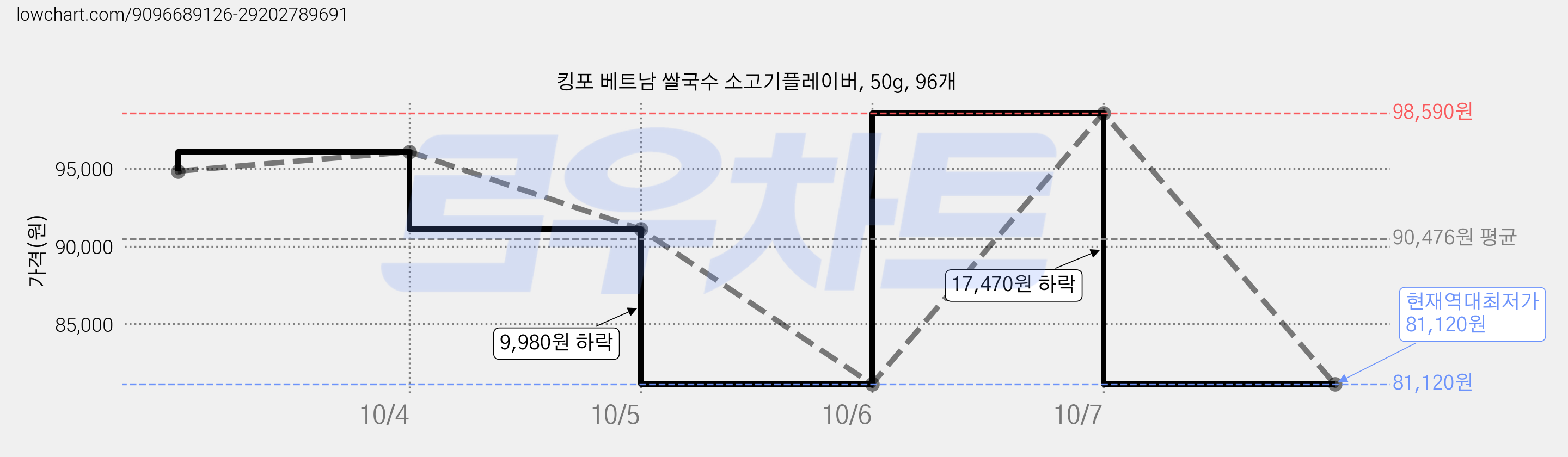 킹포 베트남 쌀국수 소고기플레이버, 50g, 96개 가격 변동 차트, 현재가 81,120원, 역대최저가