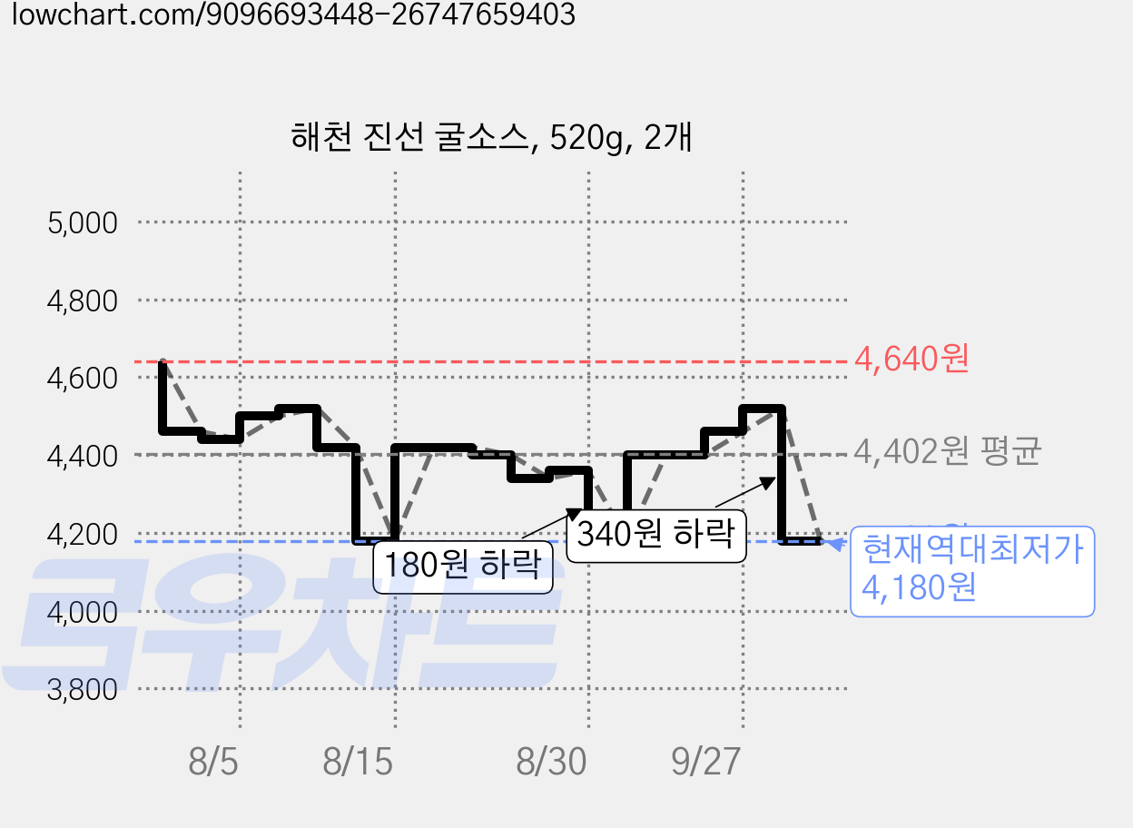 해천 진선 굴소스, 520g, 2개 가격 변동 차트, 현재가 4,180원, 역대최저가