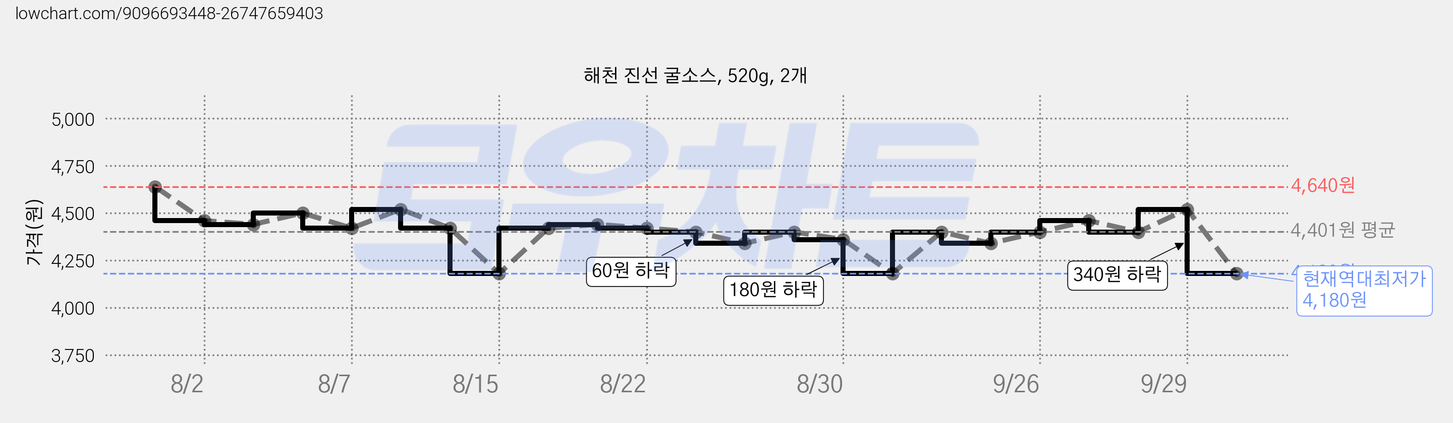 해천 진선 굴소스, 520g, 2개 가격 변동 차트, 현재가 4,180원, 역대최저가