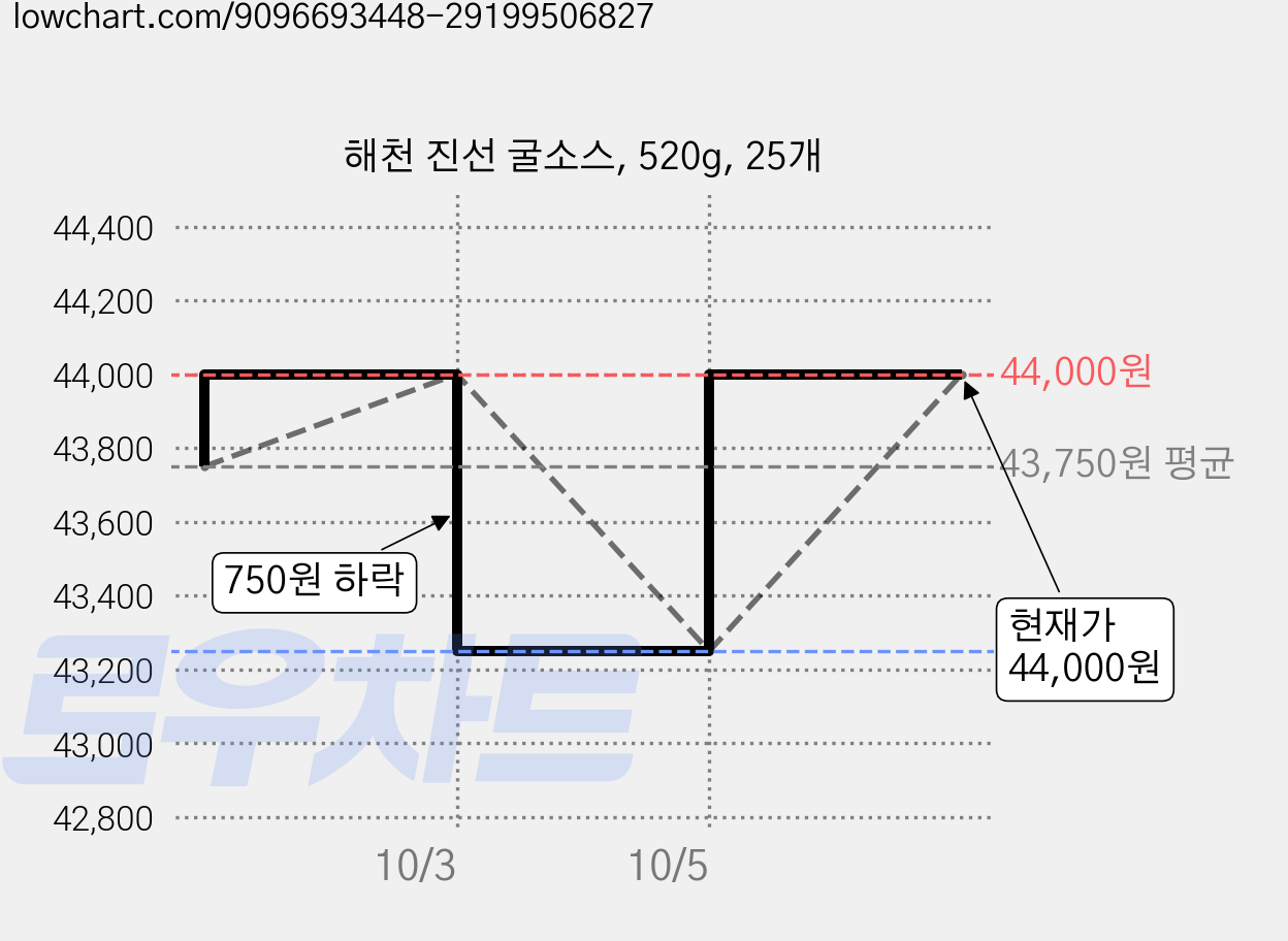 해천 진선 굴소스, 520g, 25개 가격 변동 차트, 현재가 44,000원, 관측 최저가 43,250원