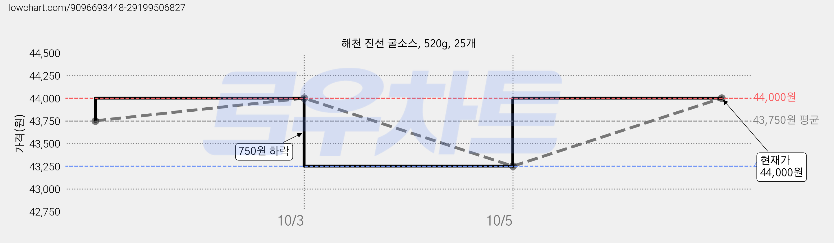 해천 진선 굴소스, 520g, 25개 가격 변동 차트, 현재가 44,000원, 관측 최저가 43,250원