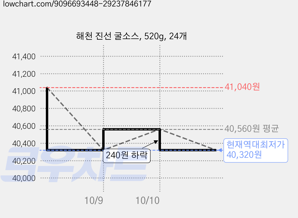해천 진선 굴소스, 520g, 24개 가격 변동 차트, 현재가 40,320원, 역대최저가