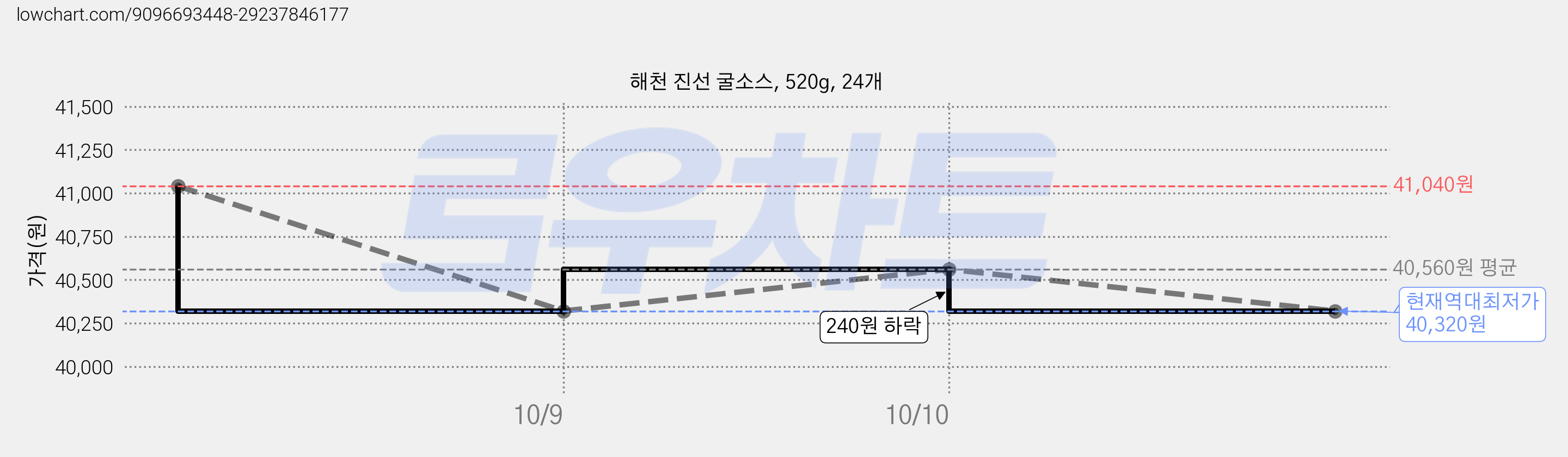 해천 진선 굴소스, 520g, 24개 가격 변동 차트, 현재가 40,320원, 역대최저가