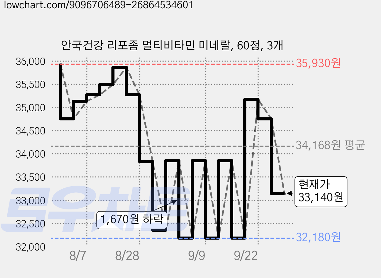안국건강 리포좀 멀티비타민 미네랄, 60정, 3개 가격 변동 차트, 현재가 33,140원, 관측 최저가 32,180원