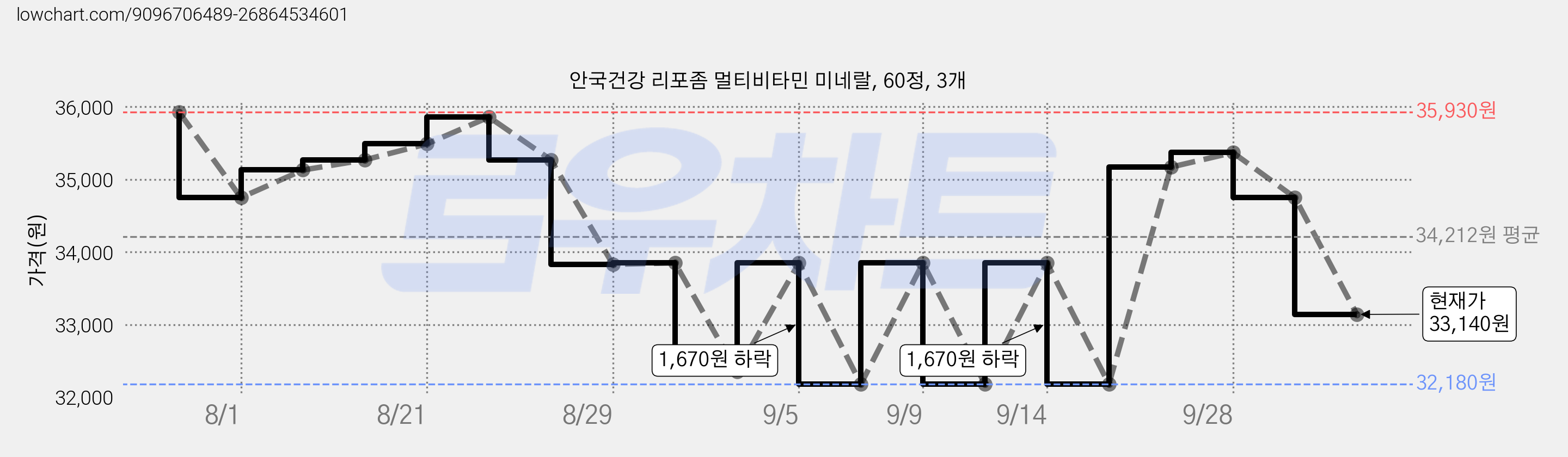 안국건강 리포좀 멀티비타민 미네랄, 60정, 3개 가격 변동 차트, 현재가 33,140원, 관측 최저가 32,180원