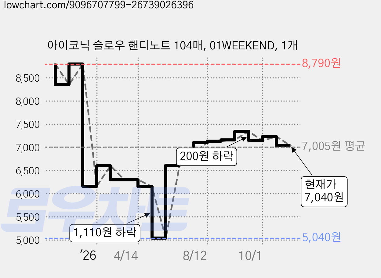 아이코닉 슬로우 핸디노트 104매, 01WEEKEND, 1개 가격 변동 차트, 현재가 7,040원, 관측 최저가 5,040원