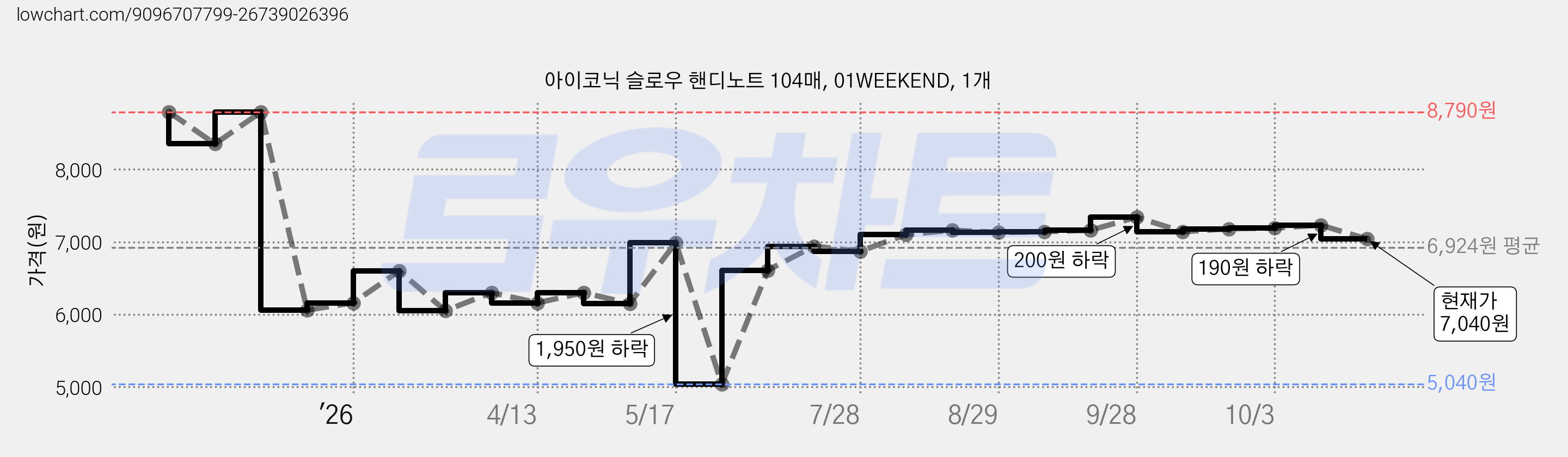 아이코닉 슬로우 핸디노트 104매, 01WEEKEND, 1개 가격 변동 차트, 현재가 7,040원, 관측 최저가 5,040원