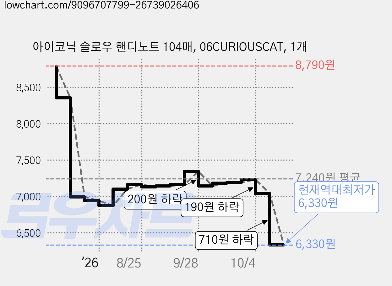 아이코닉 슬로우 핸디노트 104매, 06CURIOUSCAT, 1개 가격 변동 차트, 현재가 6,330원, 역대최저가