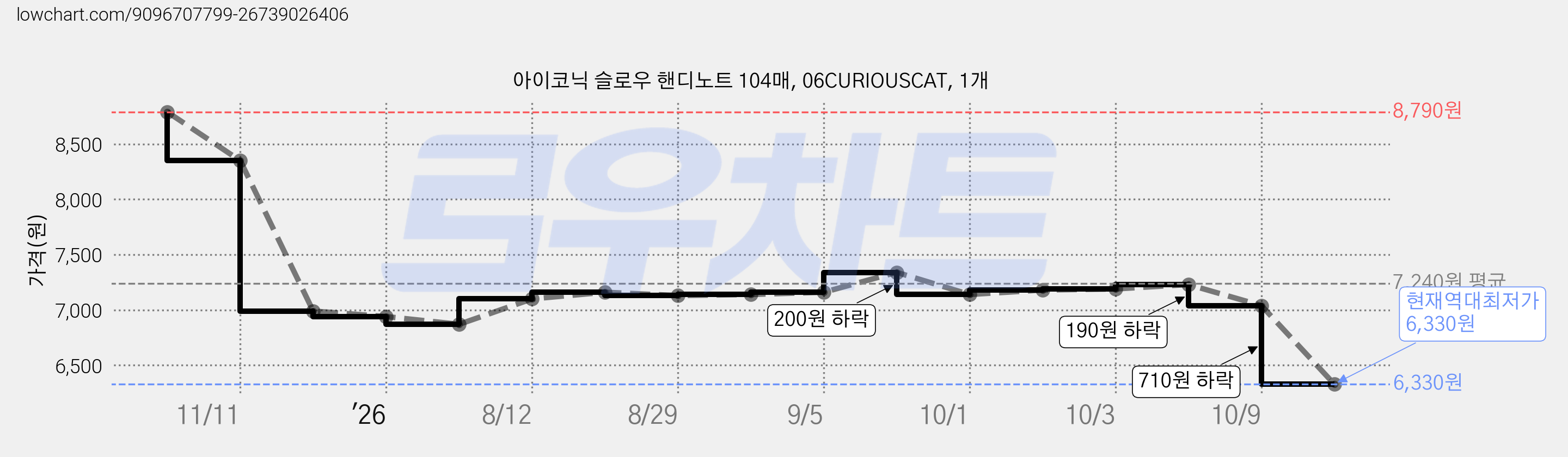 아이코닉 슬로우 핸디노트 104매, 06CURIOUSCAT, 1개 가격 변동 차트, 현재가 6,330원, 역대최저가