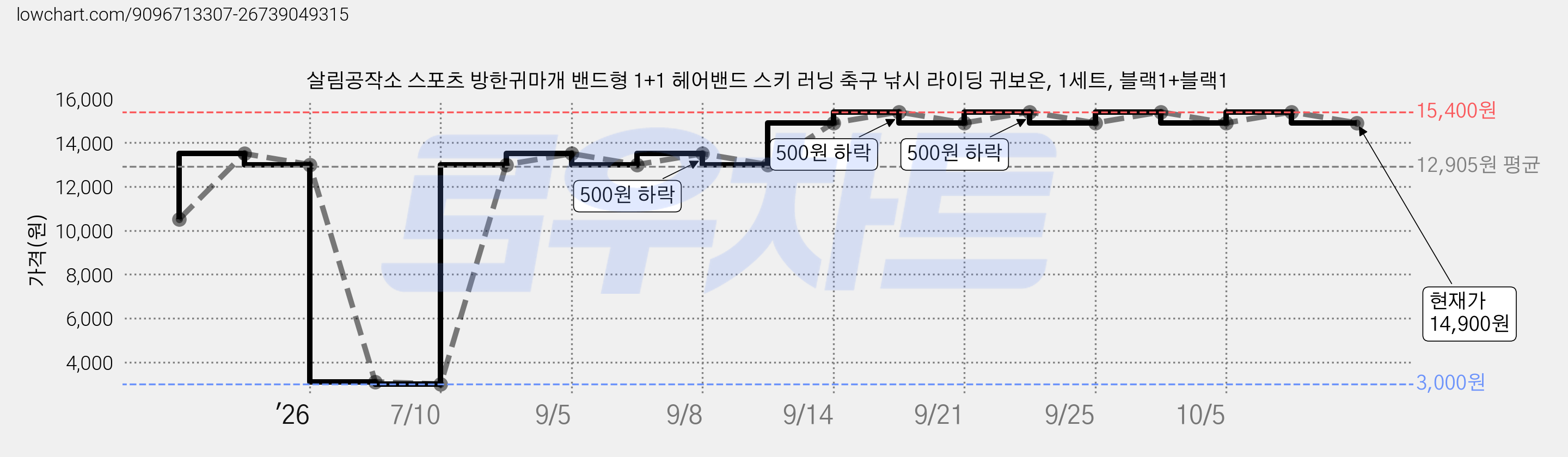 살림공작소 스포츠 방한귀마개 밴드형 1+1 헤어밴드 스키 러닝 축구 낚시 라이딩 귀보온, 1세트, 블랙1+블랙1 가격 변동 차트, 현재가 14,900원, 관측 최저가 3,000원