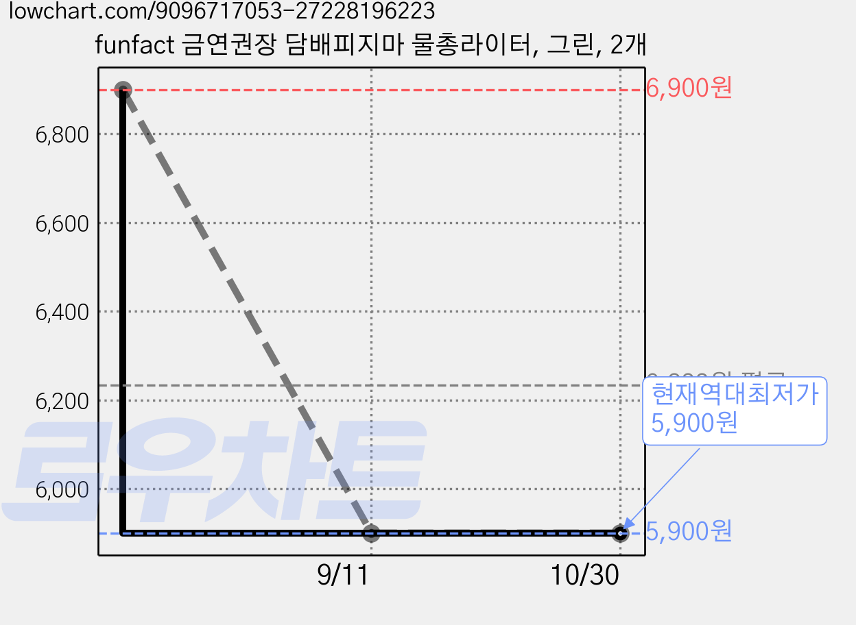 funfact 금연권장 담배피지마 물총라이터, 그린, 2개 가격 변동 차트, 현재가 5,900원, 역대최저가