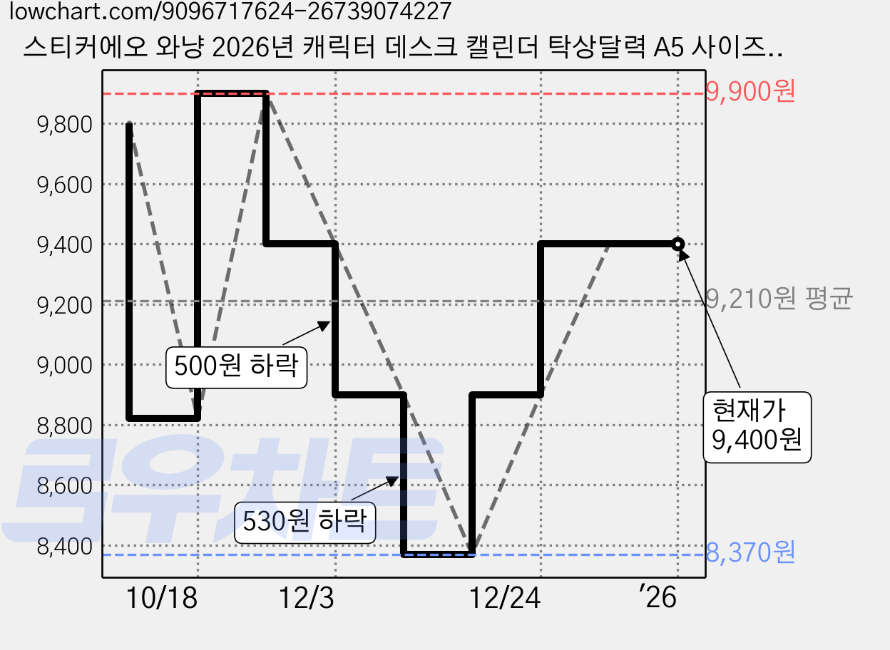 스티커에오 와냥 2026년 캐릭터 데스크 캘린더 탁상달력 A5 사이즈, 1개, 화이트 가격 변동 차트, 현재가 9,400원, 관측 최저가 8,370원