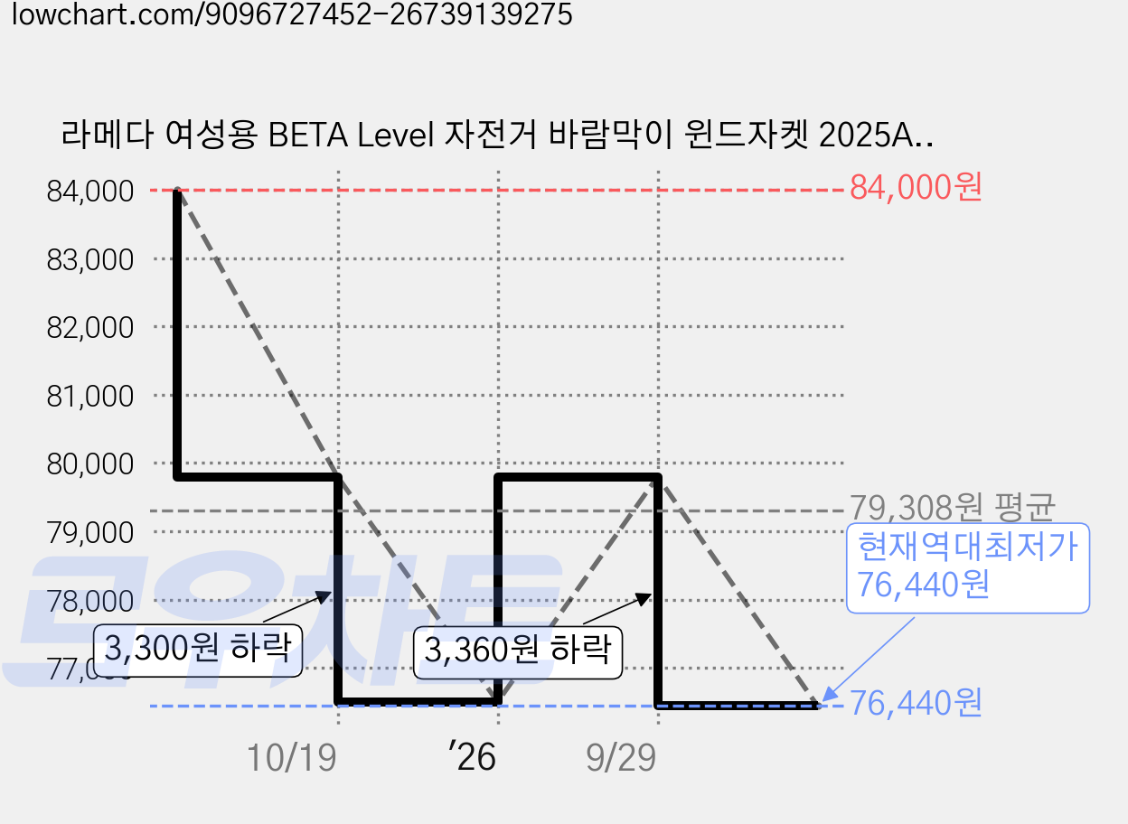 라메다 여성용 BETA Level 자전거 바람막이 윈드자켓 2025AWZ765 가격 변동 차트, 현재가 76,440원, 역대최저가