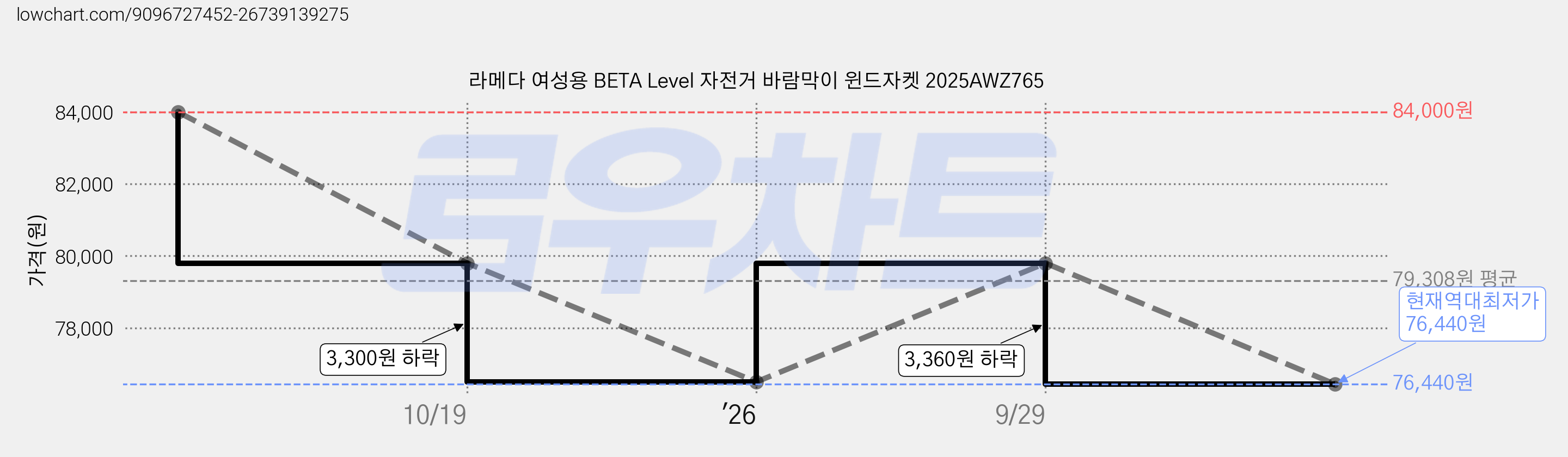 라메다 여성용 BETA Level 자전거 바람막이 윈드자켓 2025AWZ765 가격 변동 차트, 현재가 76,440원, 역대최저가