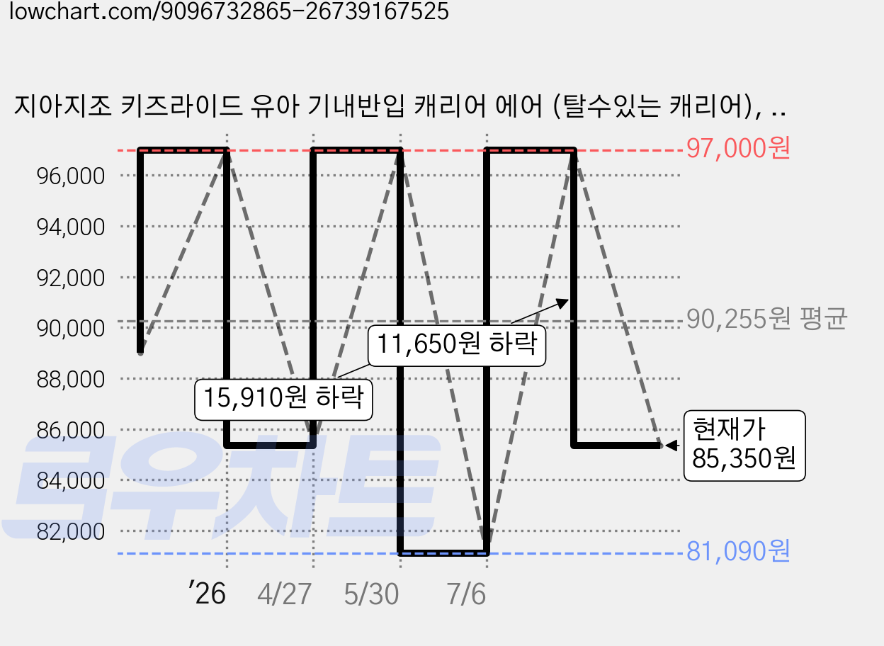 지아지조 키즈라이드 유아 기내반입 캐리어 에어 (탈수있는 캐리어), 블랙, 1개 가격 변동 차트, 현재가 85,350원, 관측 최저가 81,090원