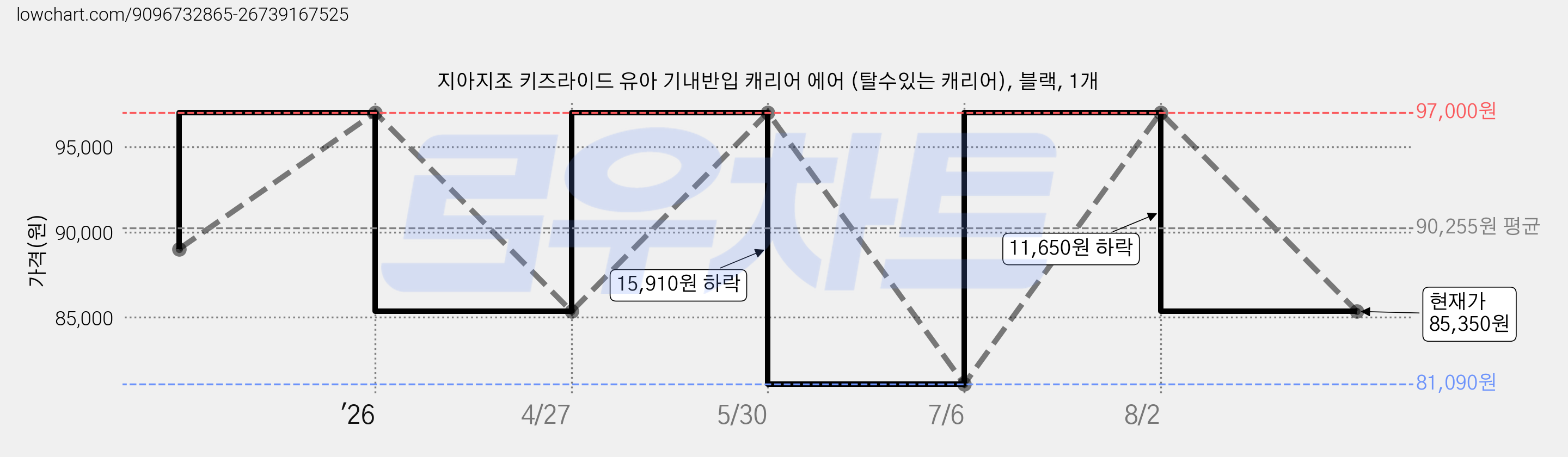 지아지조 키즈라이드 유아 기내반입 캐리어 에어 (탈수있는 캐리어), 블랙, 1개 가격 변동 차트, 현재가 85,350원, 관측 최저가 81,090원
