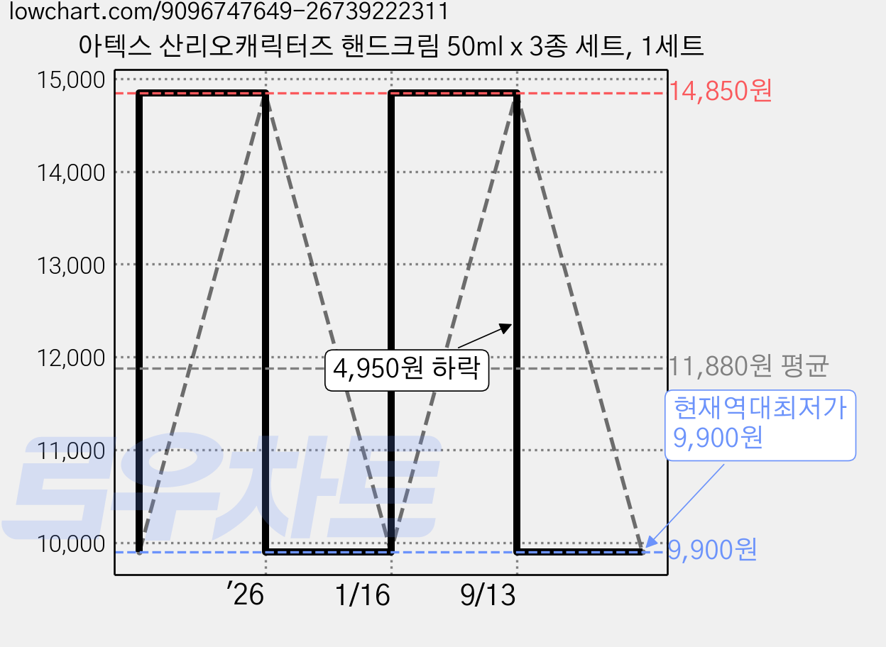 아텍스 산리오캐릭터즈 핸드크림 50ml x 3종 세트, 1세트 가격 변동 차트, 현재가 9,900원, 역대최저가