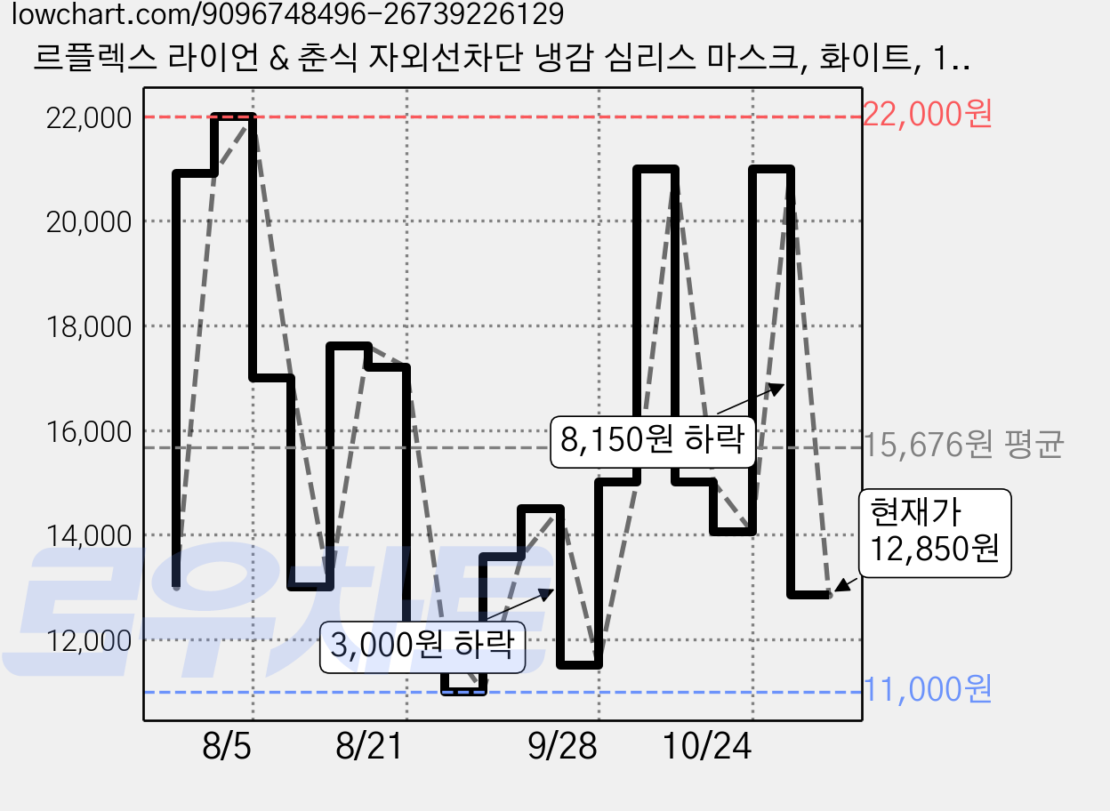 르플렉스 라이언 & 춘식 자외선차단 냉감 심리스 마스크, 화이트, 1개 가격 변동 차트, 현재가 12,850원, 관측 최저가 9,600원