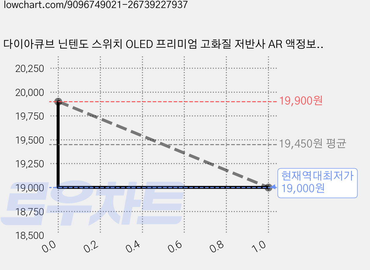 다이아큐브 닌텐도 스위치 OLED 프리미엄 고화질 저반사 AR 액정보호필름 2P 간편부착, 2개, 투명, 닌텐도스위치OLED 프리미엄AR필름 가격 변동 차트, 현재가 19,000원, 역대최저가