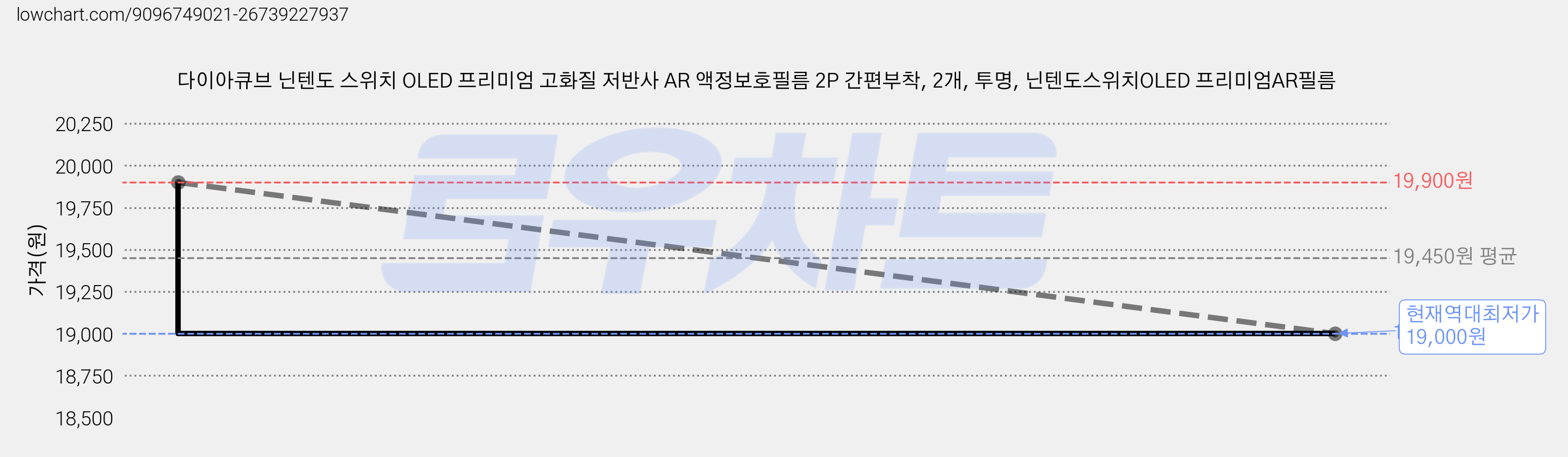 다이아큐브 닌텐도 스위치 OLED 프리미엄 고화질 저반사 AR 액정보호필름 2P 간편부착, 2개, 투명, 닌텐도스위치OLED 프리미엄AR필름 가격 변동 차트, 현재가 19,000원, 역대최저가
