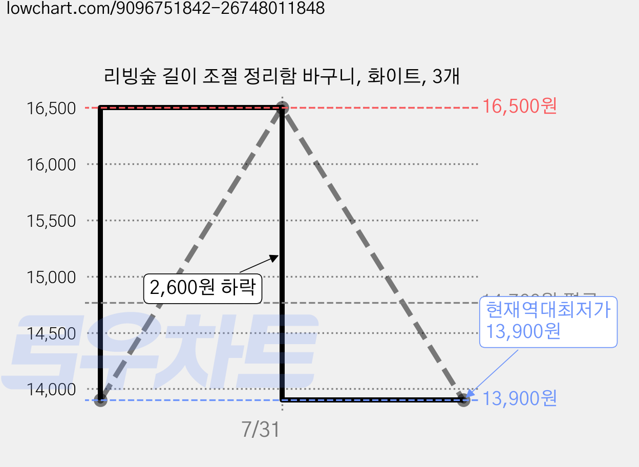 리빙숲 길이 조절 정리함 바구니, 화이트, 3개 가격 변동 차트, 현재가 13,900원, 역대최저가