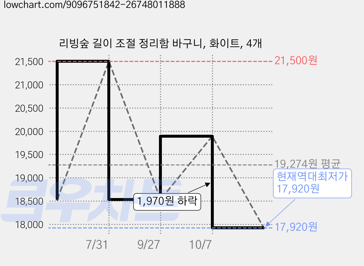 리빙숲 길이 조절 정리함 바구니, 화이트, 4개 가격 변동 차트, 현재가 17,920원, 역대최저가