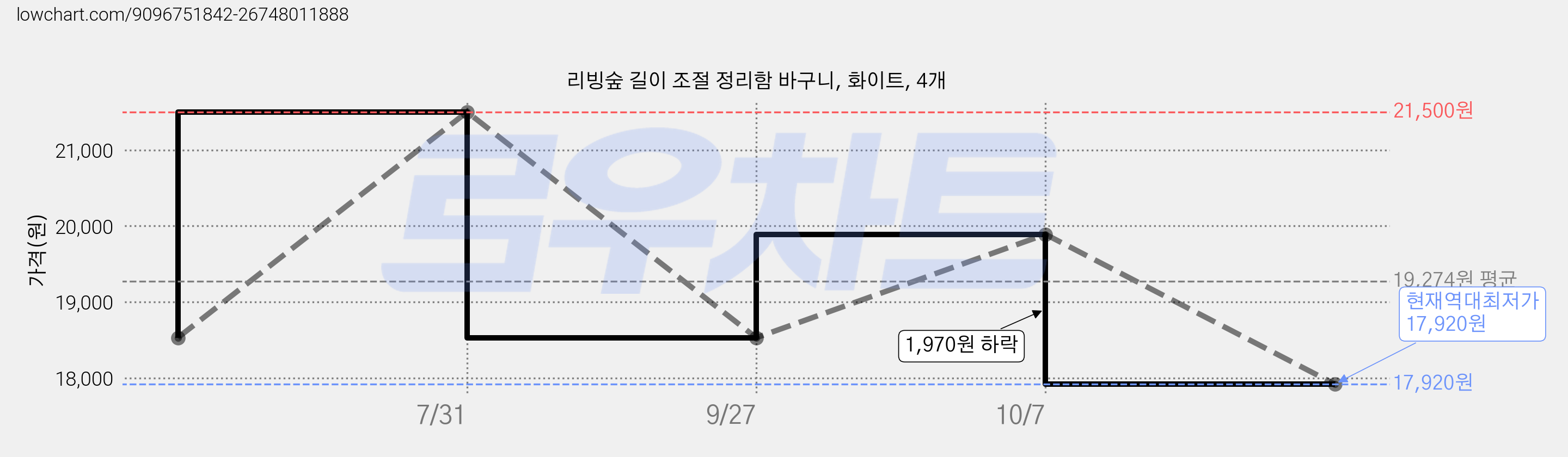 리빙숲 길이 조절 정리함 바구니, 화이트, 4개 가격 변동 차트, 현재가 17,920원, 역대최저가