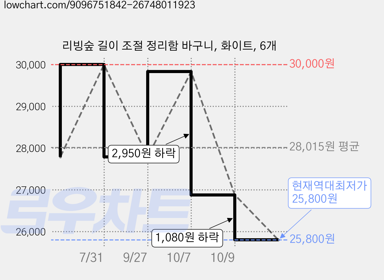 리빙숲 길이 조절 정리함 바구니, 화이트, 6개 가격 변동 차트, 현재가 25,800원, 역대최저가