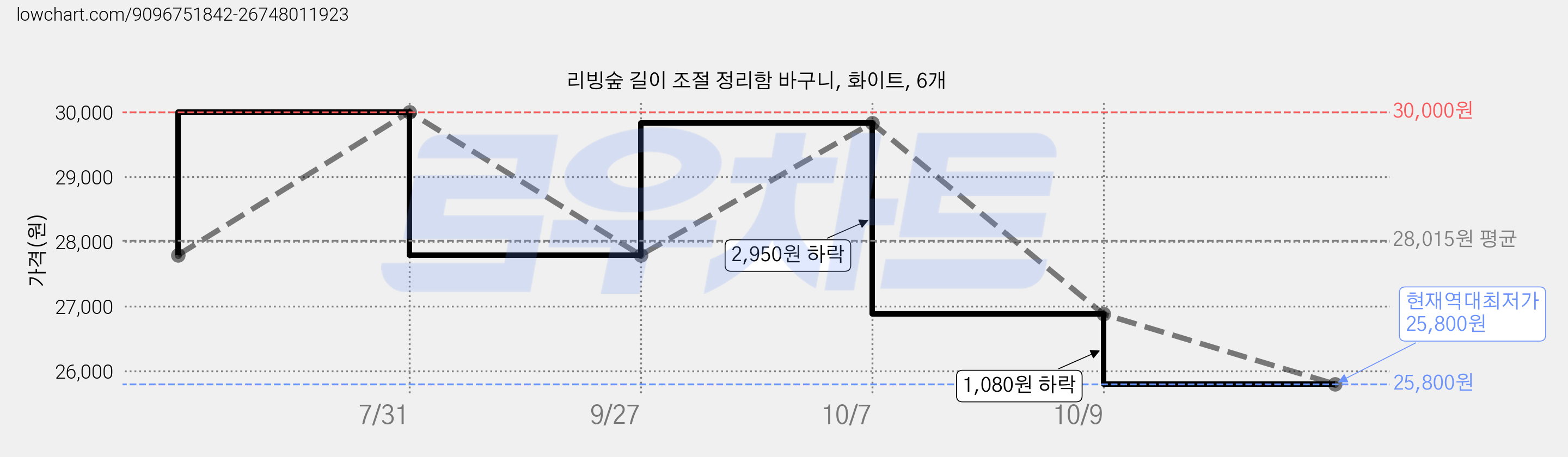 리빙숲 길이 조절 정리함 바구니, 화이트, 6개 가격 변동 차트, 현재가 25,800원, 역대최저가