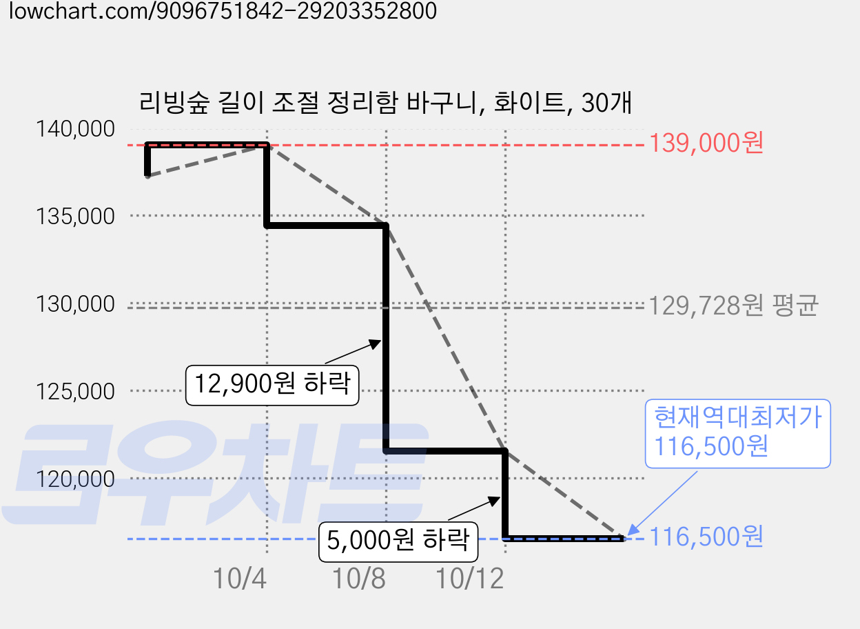 리빙숲 길이 조절 정리함 바구니, 화이트, 30개 가격 변동 차트, 현재가 116,500원, 역대최저가