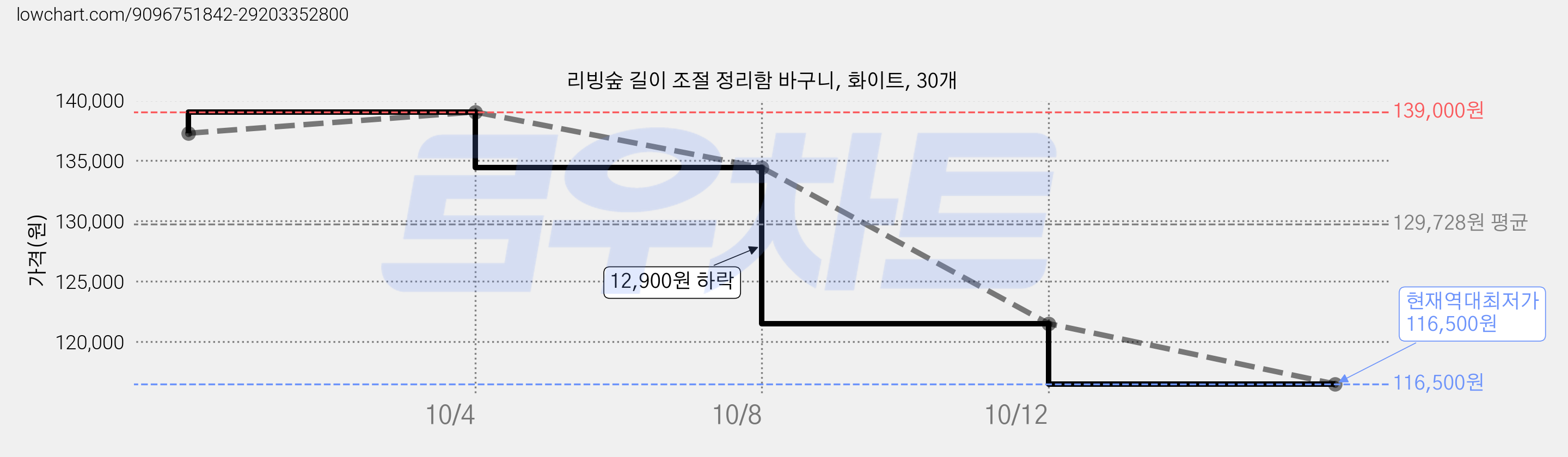 리빙숲 길이 조절 정리함 바구니, 화이트, 30개 가격 변동 차트, 현재가 116,500원, 역대최저가