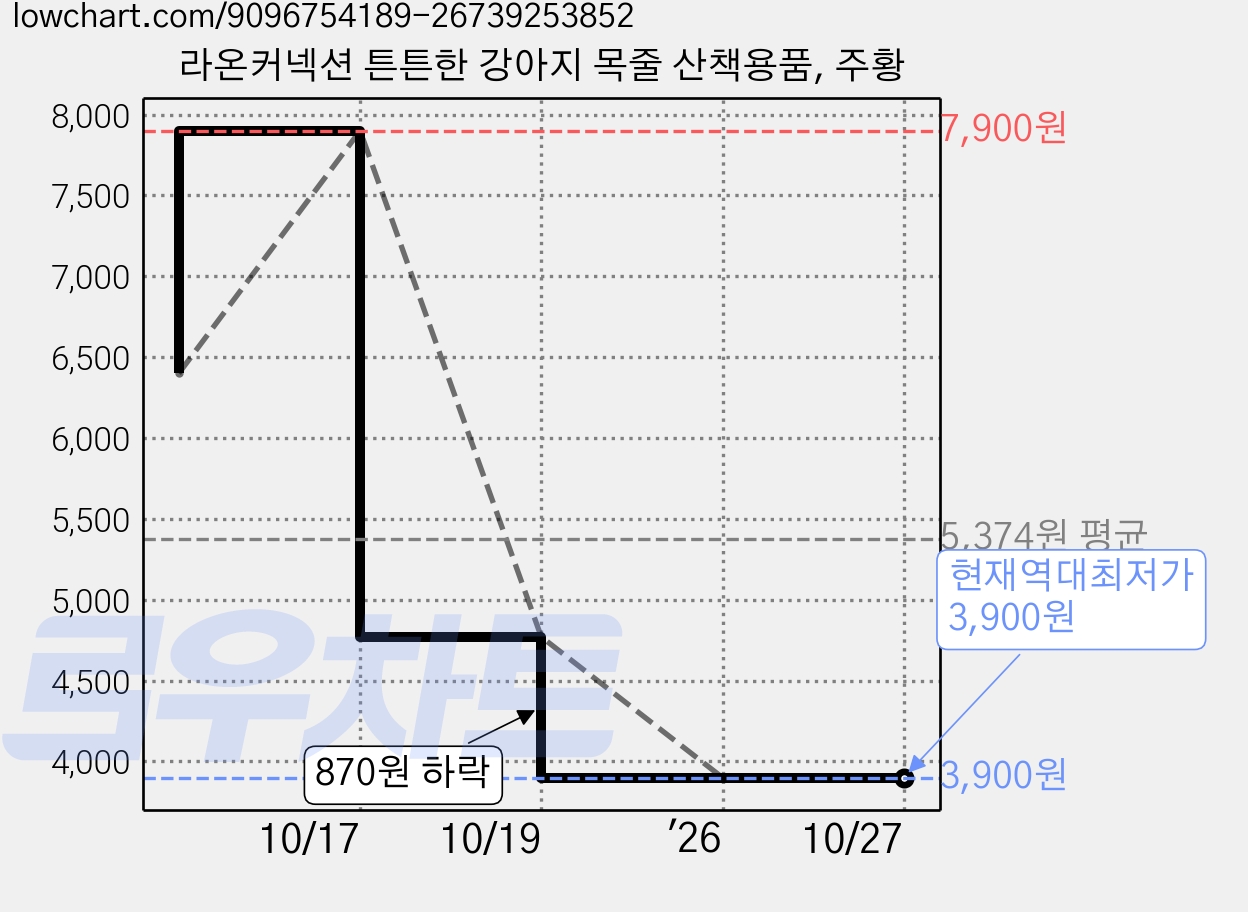 라온커넥션 튼튼한 강아지 목줄 산책용품, 주황 가격 변동 차트, 현재가 3,900원, 역대최저가