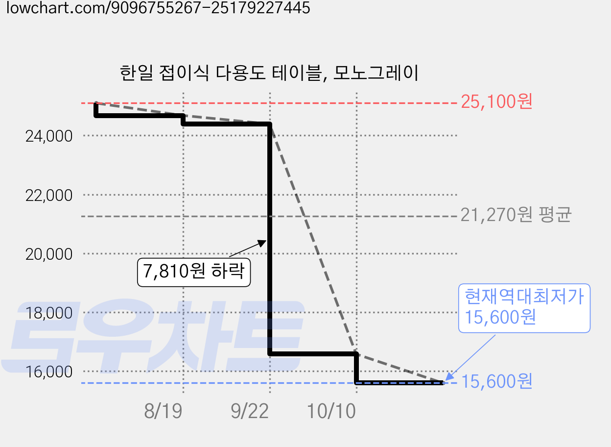한일 접이식 다용도 테이블, 모노그레이 가격 변동 차트, 현재가 15,600원, 역대최저가