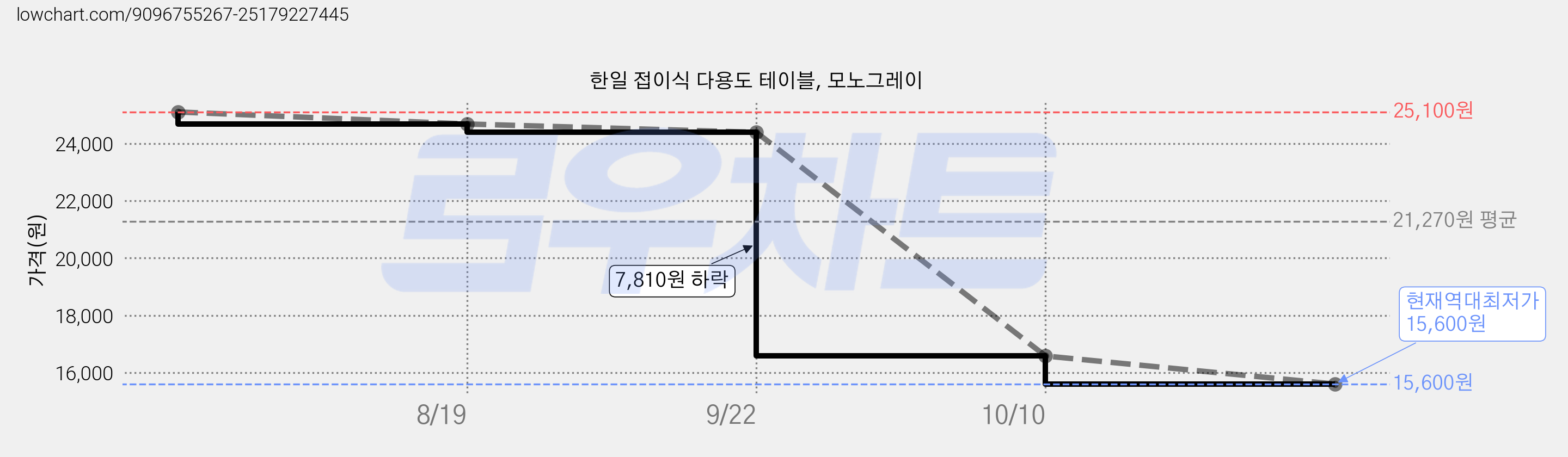 한일 접이식 다용도 테이블, 모노그레이 가격 변동 차트, 현재가 15,600원, 역대최저가