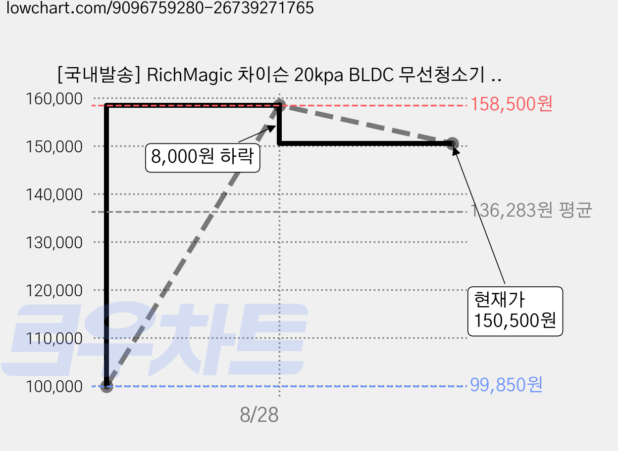 [국내발송] RichMagic 차이슨 20kpa BLDC 무선청소기 다기능 휴대용 청소기 LED 디스플레이 수축형 디자인 전기식 롤 브러시 청소기 교체 가능한 듀얼 롤 브러시 세트, 회색, VC027 가격 변동 차트, 현재가 150,500원, 관측 최저가 99,850원