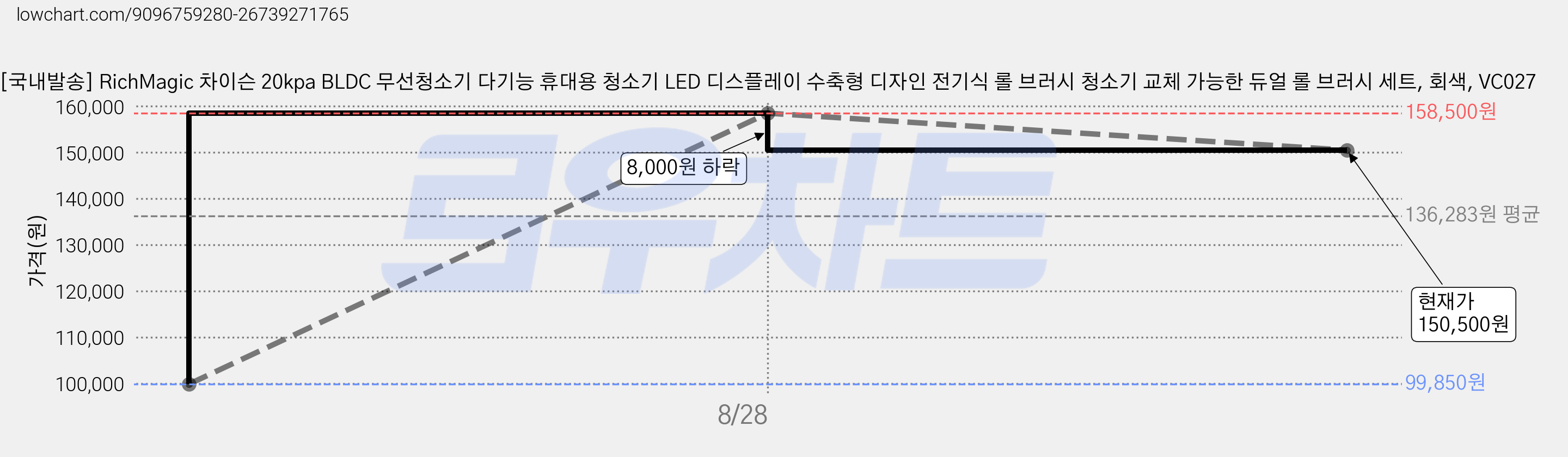 [국내발송] RichMagic 차이슨 20kpa BLDC 무선청소기 다기능 휴대용 청소기 LED 디스플레이 수축형 디자인 전기식 롤 브러시 청소기 교체 가능한 듀얼 롤 브러시 세트, 회색, VC027 가격 변동 차트, 현재가 150,500원, 관측 최저가 99,850원