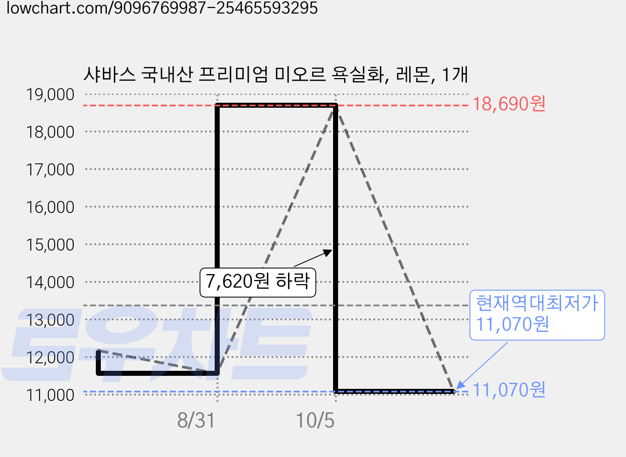 샤바스 국내산 프리미엄 미오르 욕실화, 레몬, 1개 가격 변동 차트, 현재가 11,070원, 역대최저가