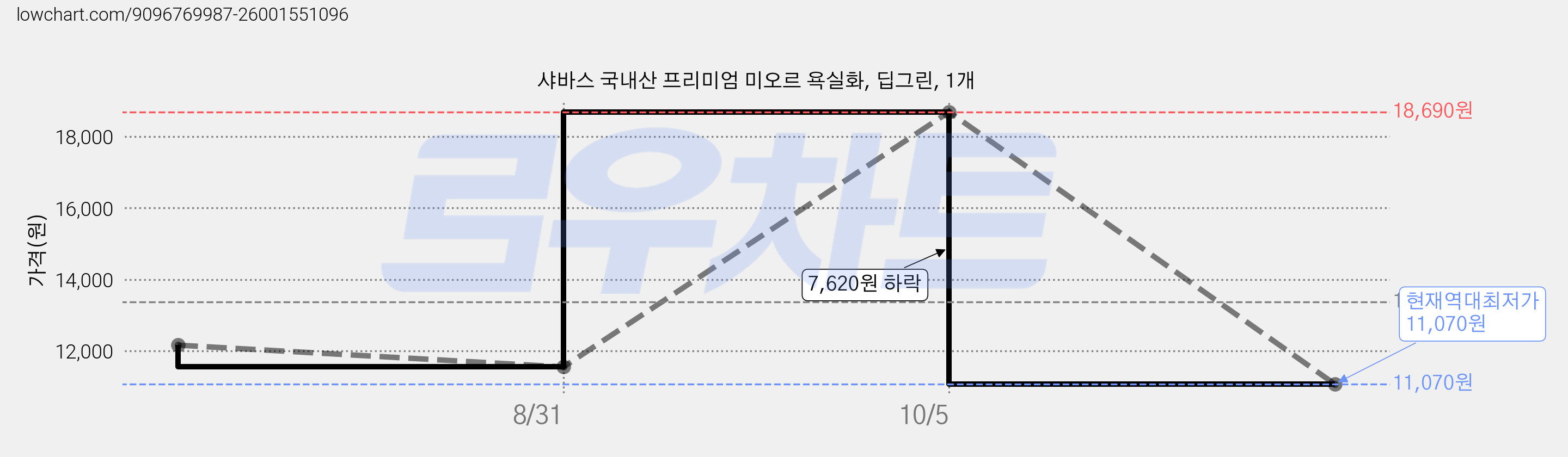 샤바스 국내산 프리미엄 미오르 욕실화, 딥그린, 1개 가격 변동 차트, 현재가 11,070원, 역대최저가