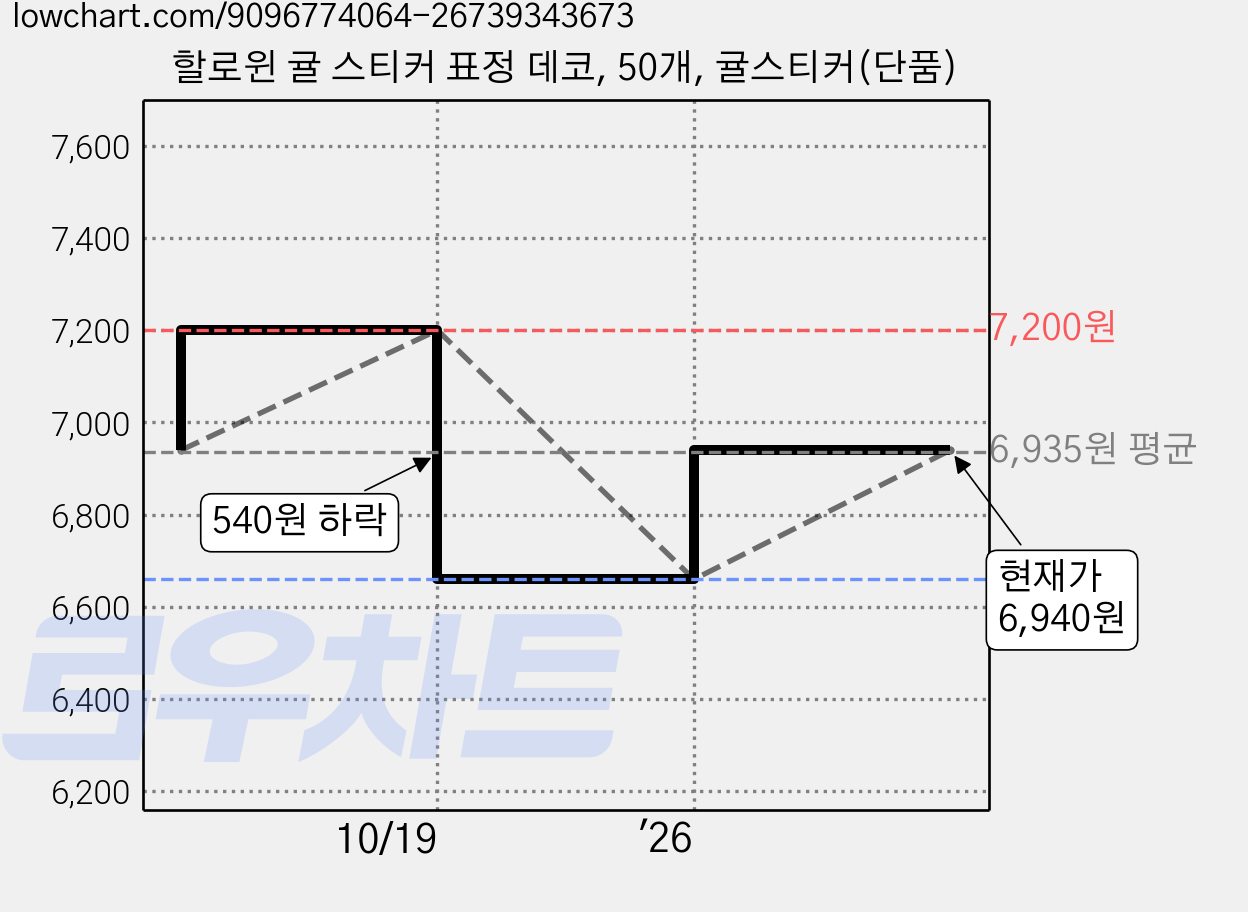 할로윈 귤 스티커 표정 데코, 50개, 귤스티커(단품) 가격 변동 차트, 현재가 6,940원, 관측 최저가 6,660원