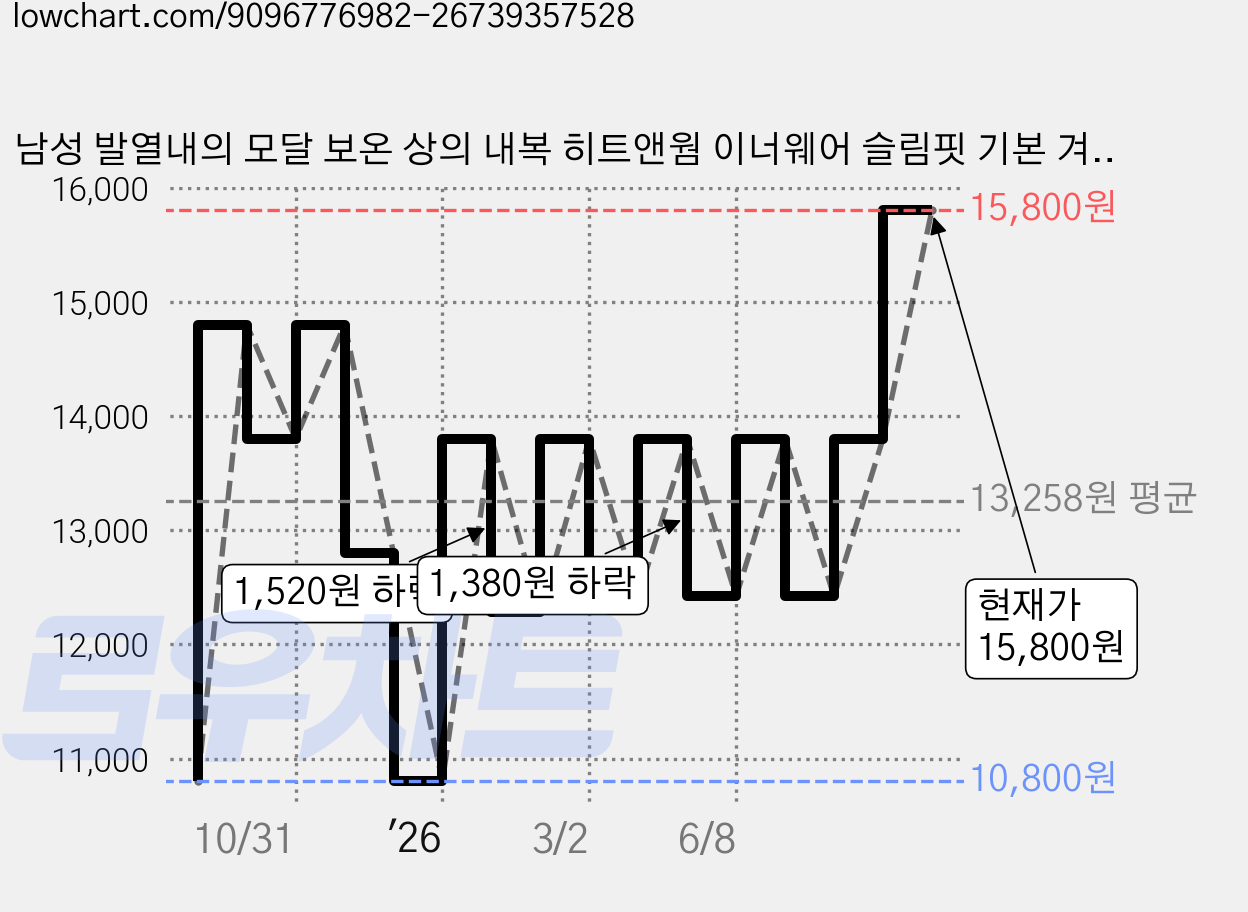 남성 발열내의 모달 보온 상의 내복 히트앤웜 이너웨어 슬림핏 기본 겨울 긴팔 가격 변동 차트, 현재가 15,800원, 관측 최저가 10,800원