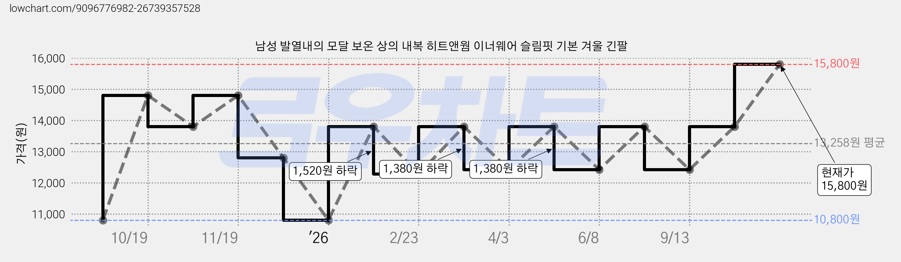 남성 발열내의 모달 보온 상의 내복 히트앤웜 이너웨어 슬림핏 기본 겨울 긴팔 가격 변동 차트, 현재가 15,800원, 관측 최저가 10,800원
