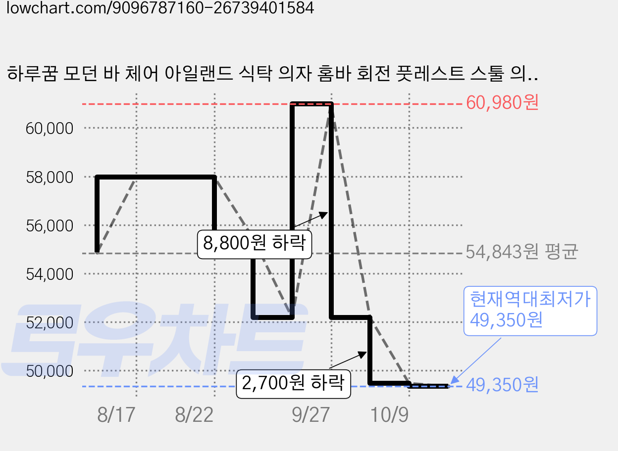 하루꿈 모던 바 체어 아일랜드 식탁 의자 홈바 회전 풋레스트 스툴 의자, 블랙 가격 변동 차트, 현재가 49,350원, 역대최저가