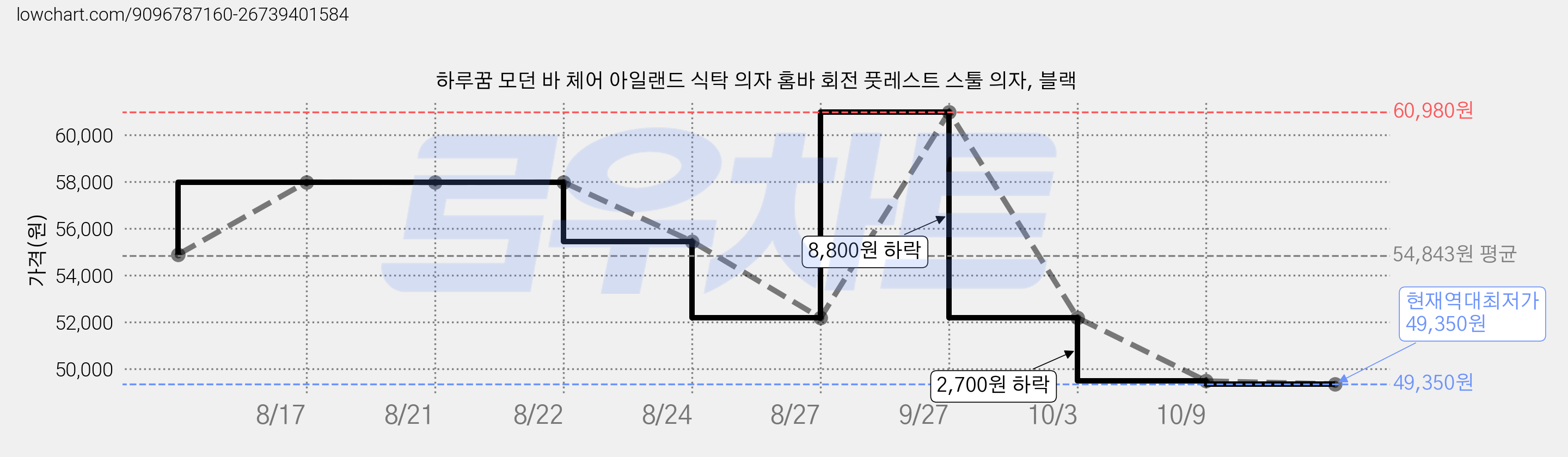 하루꿈 모던 바 체어 아일랜드 식탁 의자 홈바 회전 풋레스트 스툴 의자, 블랙 가격 변동 차트, 현재가 49,350원, 역대최저가