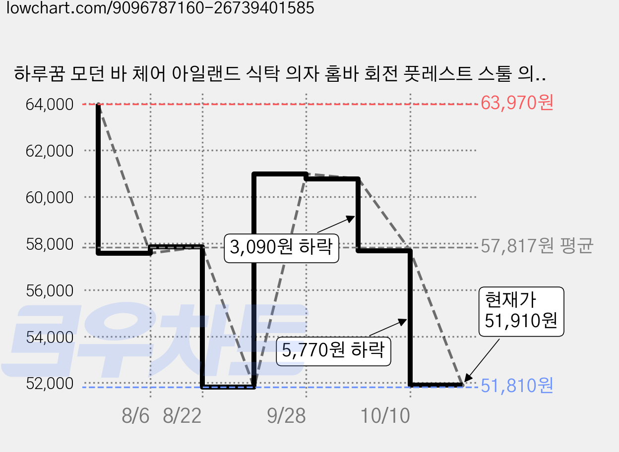 하루꿈 모던 바 체어 아일랜드 식탁 의자 홈바 회전 풋레스트 스툴 의자, 오렌지그레이 가격 변동 차트, 현재가 51,910원, 관측 최저가 51,810원