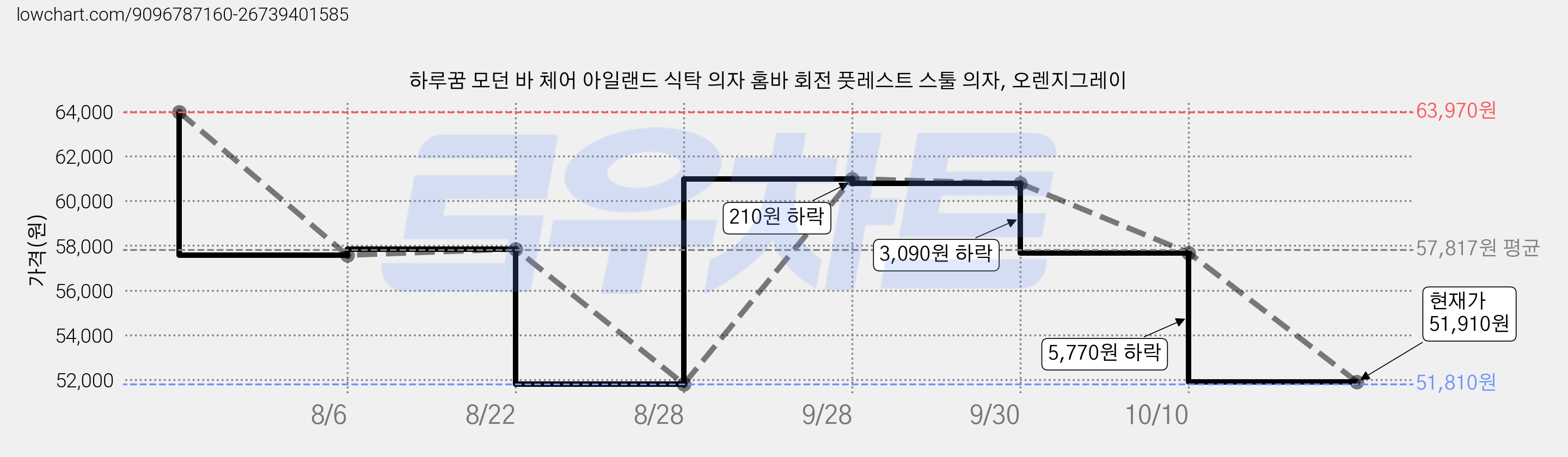 하루꿈 모던 바 체어 아일랜드 식탁 의자 홈바 회전 풋레스트 스툴 의자, 오렌지그레이 가격 변동 차트, 현재가 51,910원, 관측 최저가 51,810원