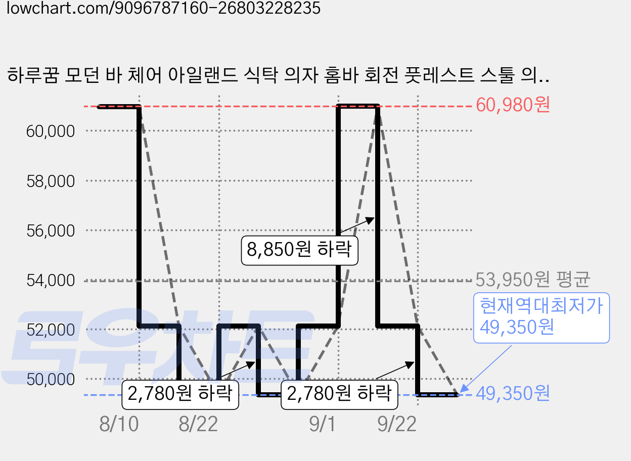 하루꿈 모던 바 체어 아일랜드 식탁 의자 홈바 회전 풋레스트 스툴 의자, 그레이 가격 변동 차트, 현재가 49,350원, 역대최저가